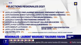 Élections régionales: Laurent Wauquiez toujours favori en Auvergne-Rhône-Alpes, selon un sondage