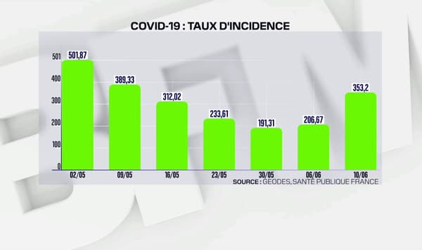 Le taux d'incidence du Covid-19 depuis le 2 mai 2022.