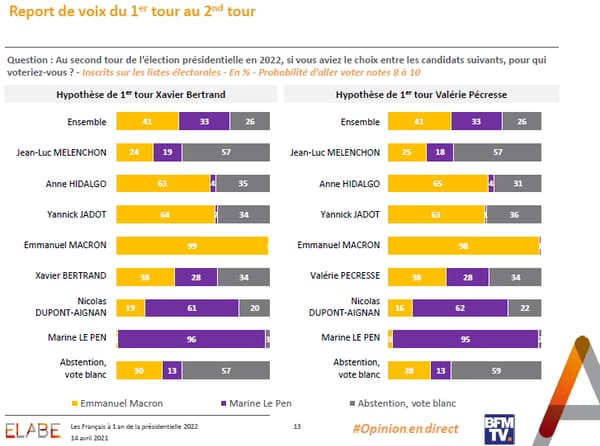 Le report des voix au second tour en cas de duel Macron-Le Pen