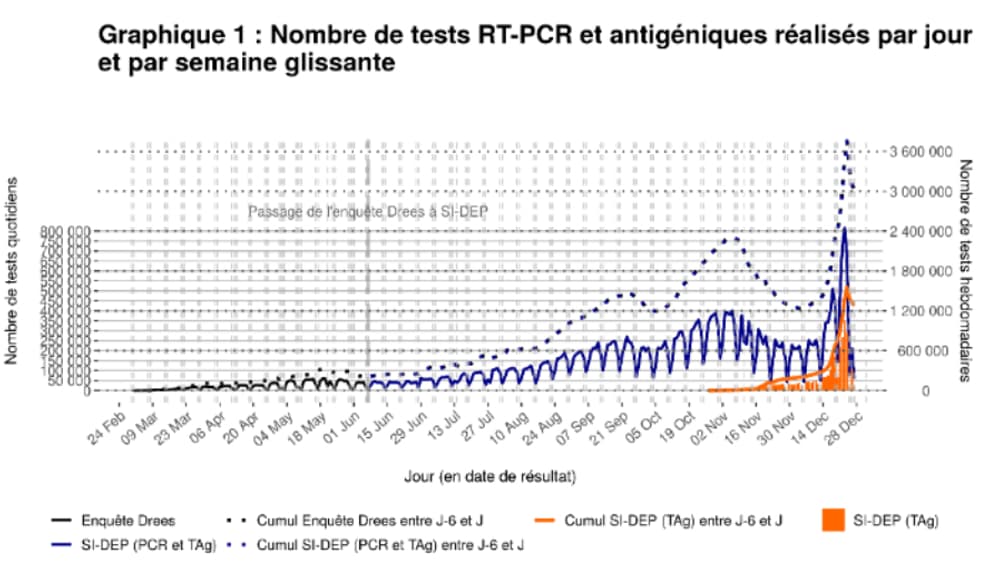 Tests PCR et antigéniques chaque jour et par semaine glissante en France selon différents organismes Tests PCR et antigéniques chaque jour et par semaine glissante en France selon différents organismes