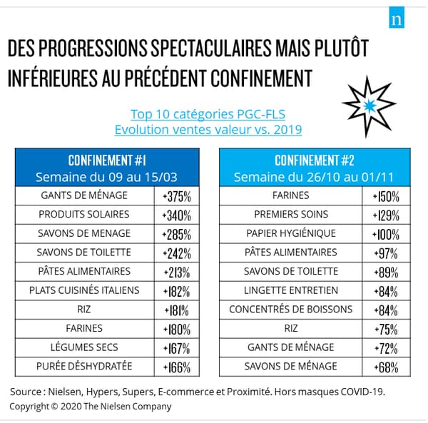 Les ventes de farine ont plus que doublé. Les ventes de farine ont plus que doublé.