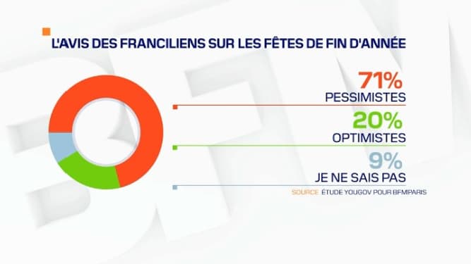 71% des Franciliens sont pessimistes quant aux fêtes de fin d'année.