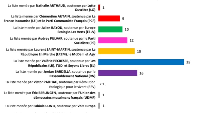 Intentions de vote au 1er tour. Intentions de vote au 1er tour.