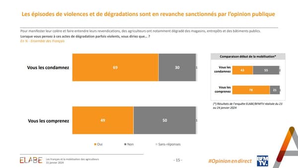 69% des Français condamnent les dégradations commises par les agriculteurs dans le cadre de leur mobilisation, selon un sondage Elabe pour BFMTV publié le 31 janvier 2024