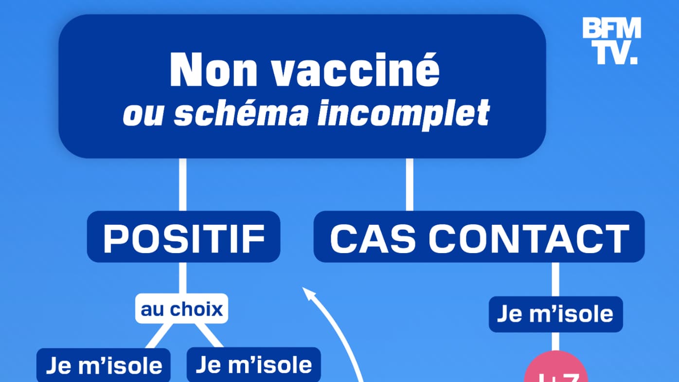 Les règles pour les non vaccinés. Les règles pour les non vaccinés.