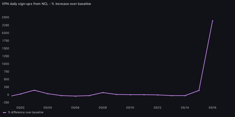 L'évolution de l'utilisation de l'outil Proton VPN, au mois de mai, en Nouvelle-Calédonie