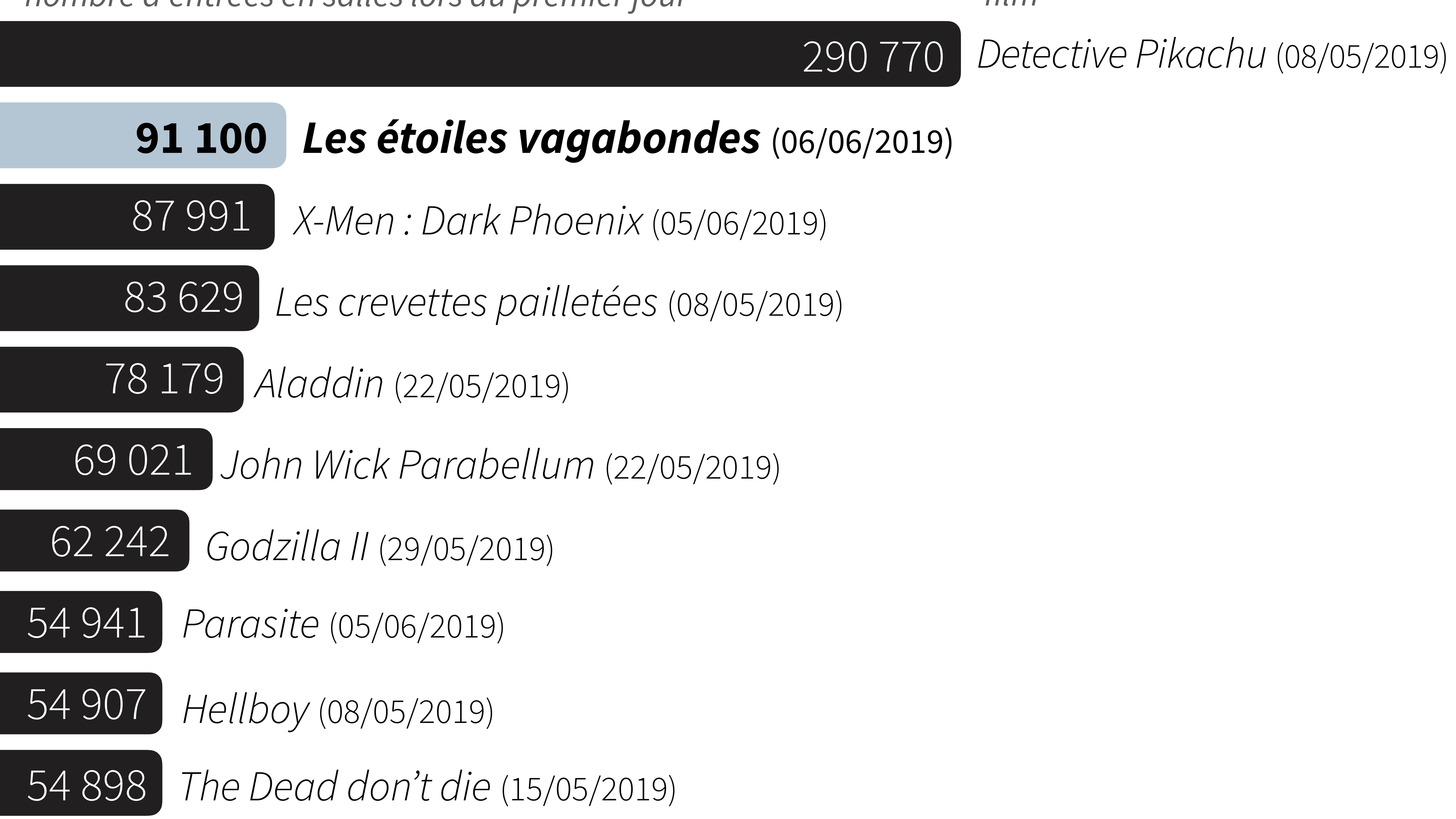 Les meilleurs démarrages au cinéma depuis le 8 mai 2019.