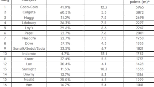 Top 20 Monde Kantar Top 20 Monde Kantar