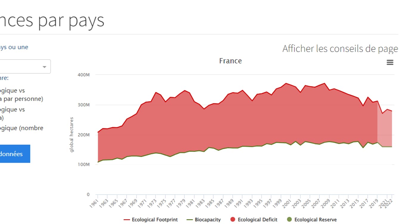 Jour du dépassement: la France toujours en déficit en 2023