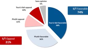 Selon un sondage CSA - BFMTV publié ce jeudi 21 février, trois quarts des Français se prononcent en faveur d'un plafonnement des allocations familiales.