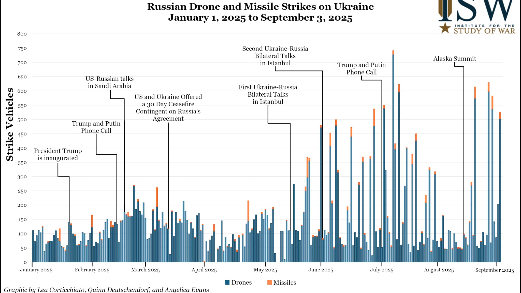 Nombre de drones et de missiles russes lancés sur l'Ukraine chaque jour depuis janvier 2025 Nombre de drones et de missiles russes lancés sur l'Ukraine chaque jour depuis janvier 2025