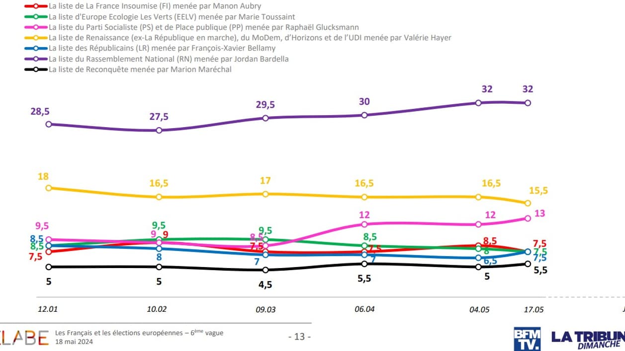 Evolution des intentions de vote en vue des Européennes, selon un sondage Elabe pour BFMTV/La Tribune Dimanche