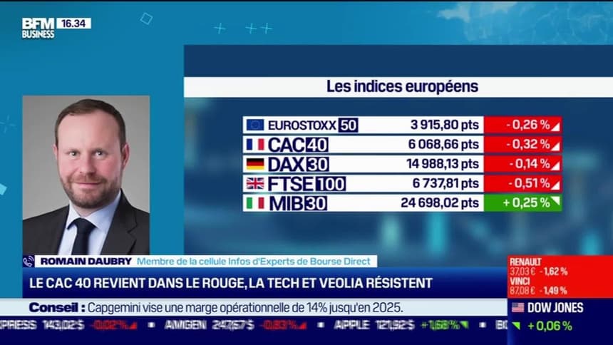 Romain Daubry Bourse Direct Le Cac 40 Revient Dans Le Rouge La Tech Et Veolia Resistent 31 03