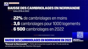 La Normandie enregistre une baisse des cambriolages en 2022