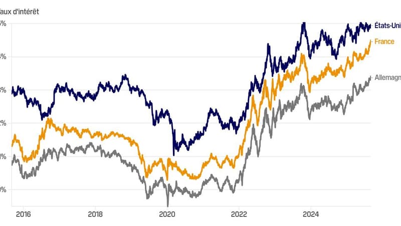 Vers une crise mondiale de la dette? De la France aux Etats-Unis en passant par le Japon, pourquoi les taux de la dette à long terme bondissent un peu partout