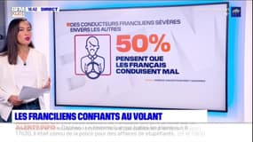 Ile-de-France: 76% des Franciliens confiants au volant 