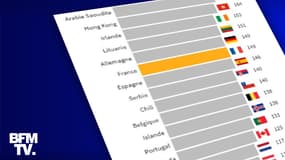 Non, la France ne fait pas partie des 10 pays testant le plus sa population au Covid-19