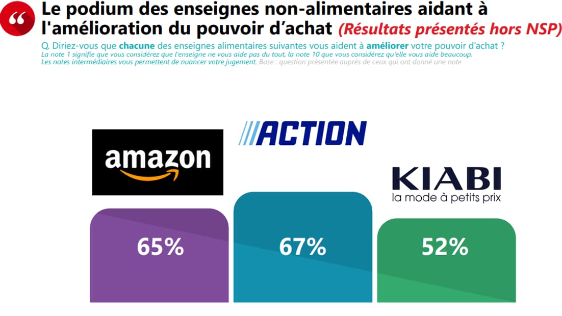 Action devient l'enseigne préférée des Français pour leur pouvoir d'achat.