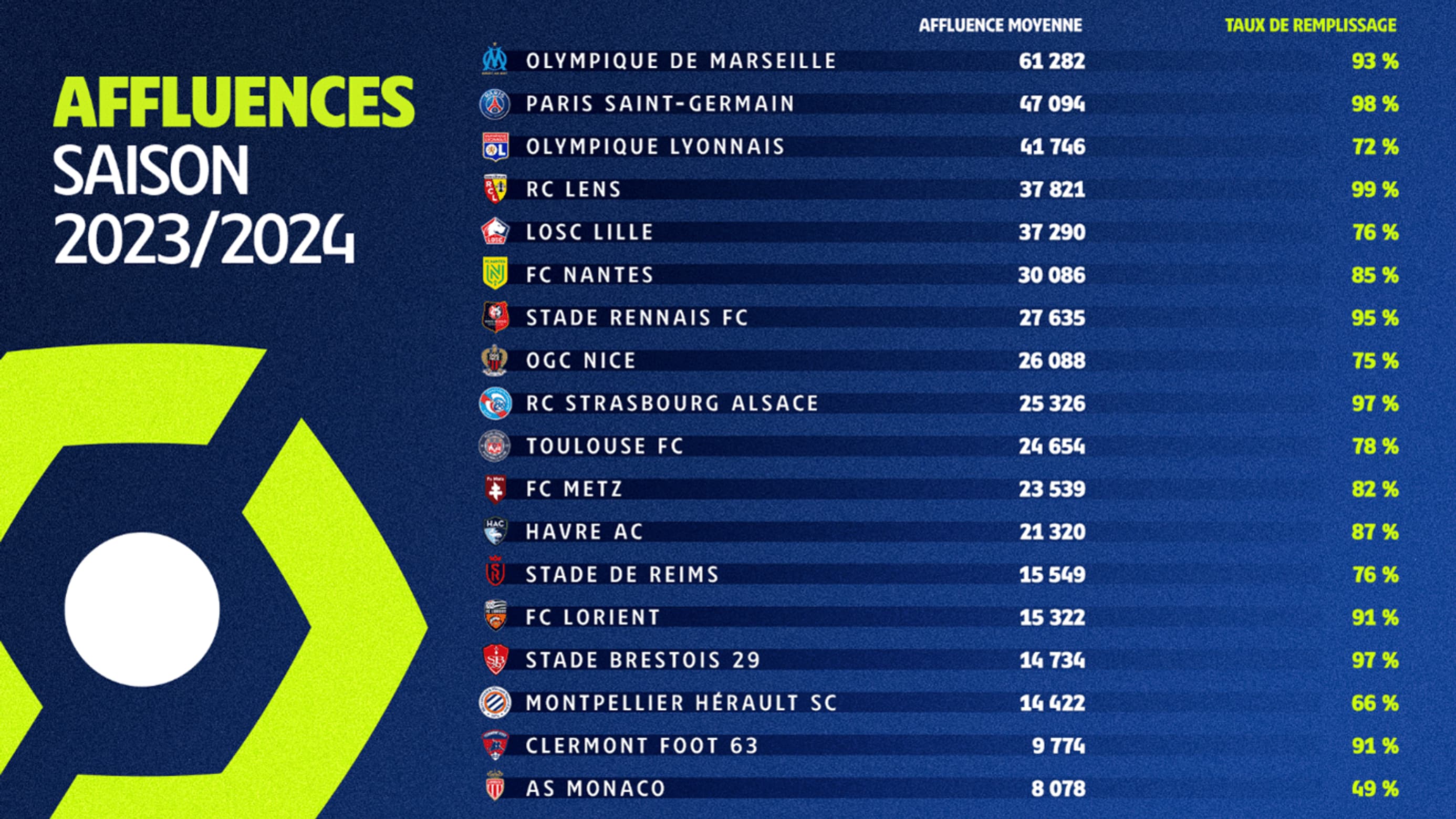 Ligue 1: record battu pour l'affluence des stades lors de la phase aller