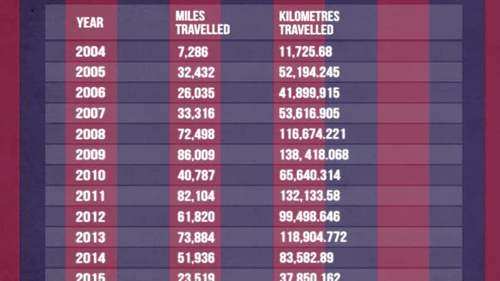 Les kilomètres parcourus en avion par Lionel Messi depuis le début de sa carrière Les kilomètres parcourus en avion par Lionel Messi depuis le début de sa carrière