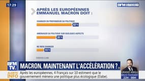 57% des Français demandent  un "changement profond" de la politique d'Emmanuel Macron, selon un sondage Elabe pour BFMTV