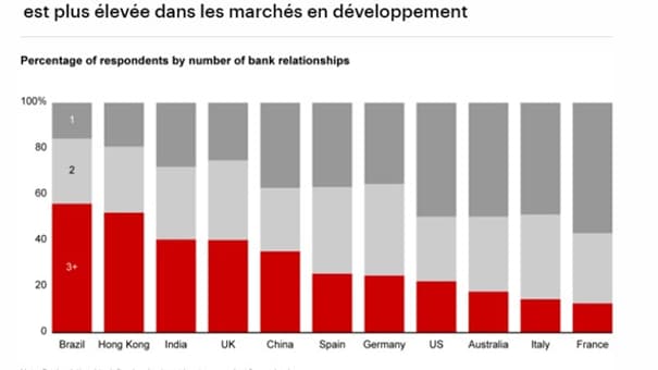 Etude "Customer Behavior and Loyalty in Banking" de Bain (édition 2023)
