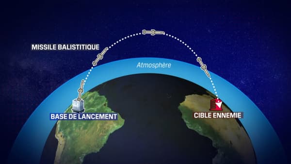 La trajectoire utilisée par un missile balistique