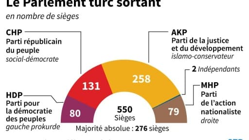 Le Parlement turc sortant Le Parlement turc sortant