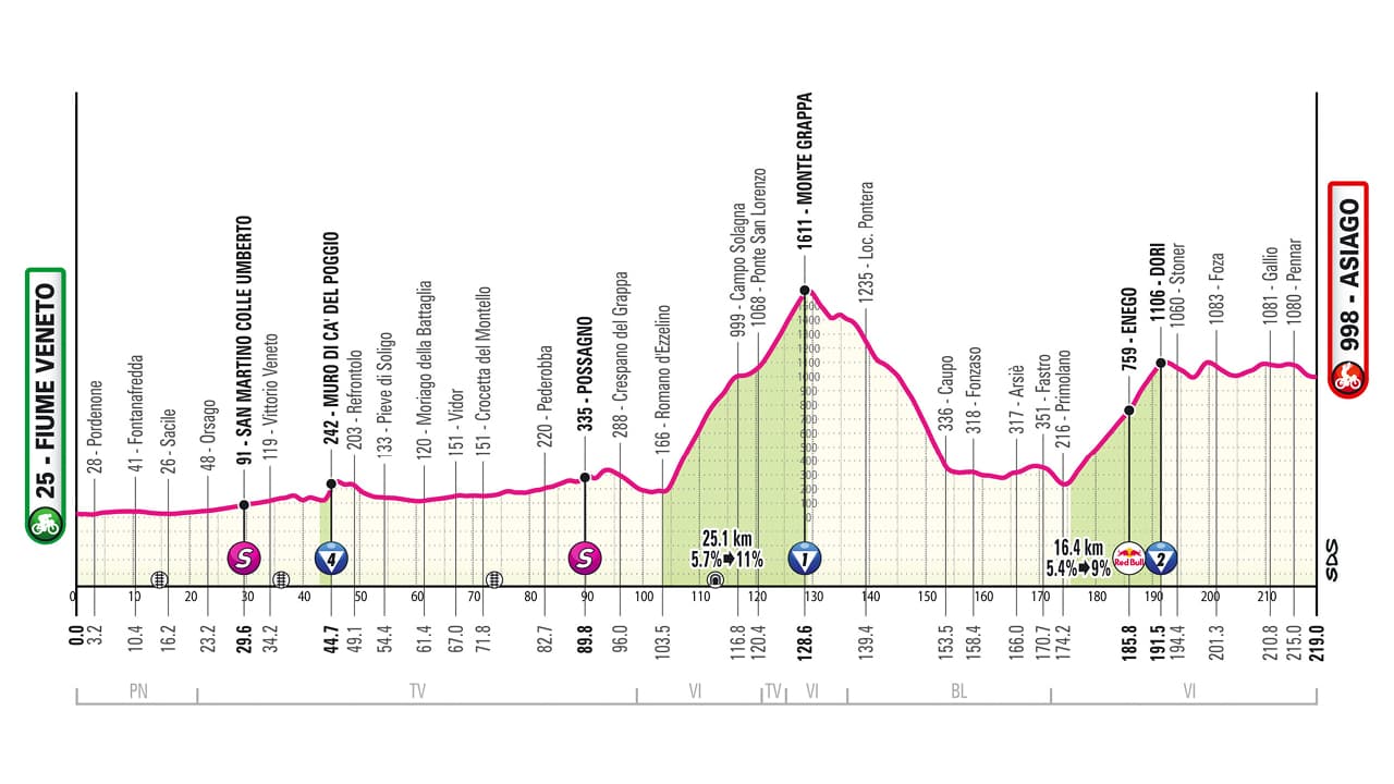15ème étape du Giro 2025 entre Fiume Veneto et Asiago