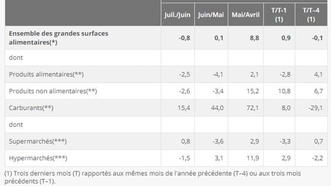 Sur le trimestre de mai à juillet 2020, les ventes croissent dans les produits alimentaires (+4,1 %) et les produits non alimentaires (+6,7 %). Pour ce qui est des carburants, les ventes chutent (−29,1 %). Sur le trimestre de mai à juillet 2020, les ventes croissent dans les produits alimentaires (+4,1 %) et les produits non alimentaires (+6,7 %). Pour ce qui est des carburants, les ventes chutent (−29,1 %).