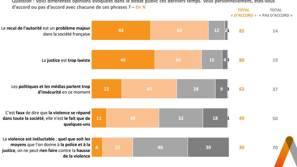 Le recul de l'autorité et le laxisme judiciaire sont les opinions les plus exprimées dans le débat public ces derniers temps Le recul de l'autorité et le laxisme judiciaire sont les opinions les plus exprimées dans le débat public ces derniers temps