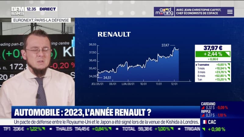 Renault : meilleure performance du CAC 40 en 2023