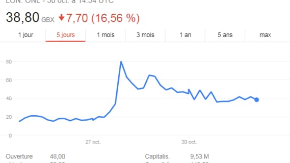 Cours de Bourse de On-line Plc Cours de Bourse de On-line Plc
