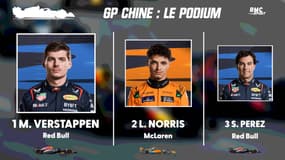 F1 / GP de Chine : 4e succès pour Verstappen, qui devance aisément Norris et Perez, résultats et classements
