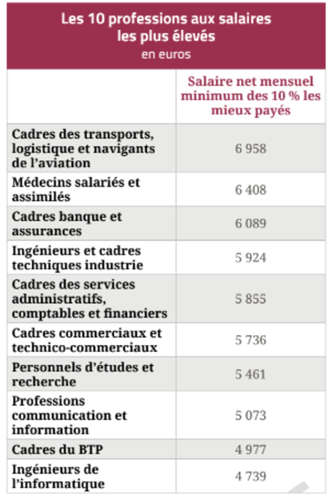 Quelles sont les professions offrant les plus hauts salaires en France?