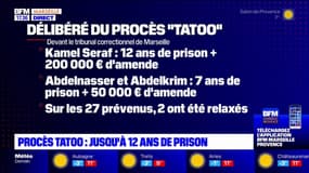 Procès "Tatoo" à Marseille: des peines allant jusqu'à 12 ans de prison