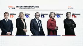 Résultats du sondage BVA pour Orange et RTL, vendredi 4 mars 2022