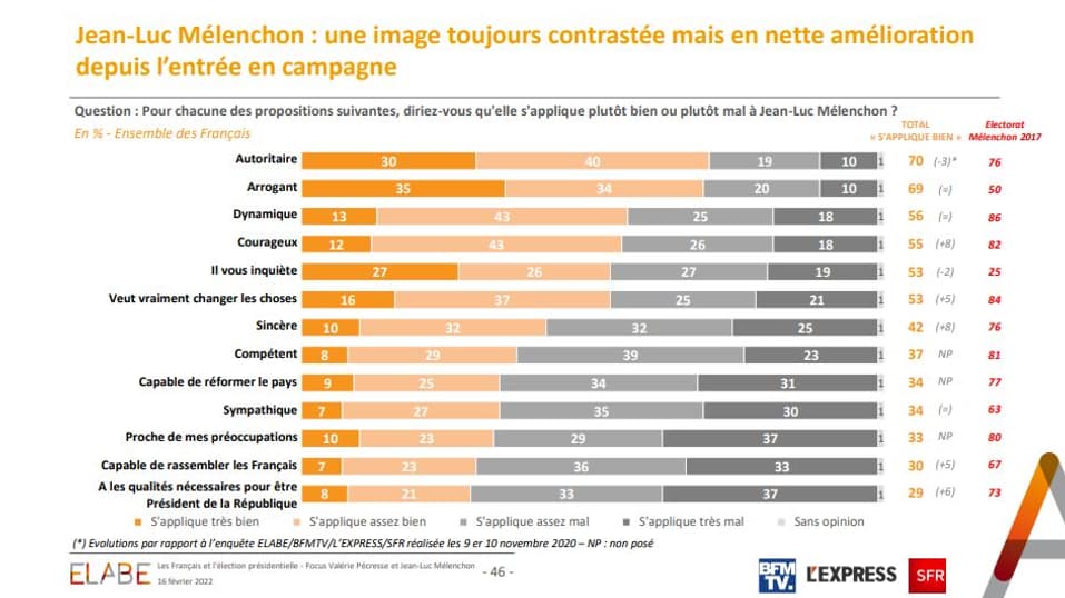 Les Français et Jean-Luc Mélenchon. Les Français et Jean-Luc Mélenchon.