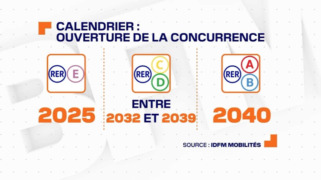 L'ouverture à la concurrence des RER aura lieu d'abord en 2025 puis entre 2039 et 2040. L'ouverture à la concurrence des RER aura lieu d'abord en 2025 puis entre 2039 et 2040.