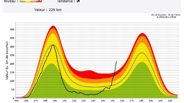 La courbe des bouchons en Ile-de-France le 5 janvier à 15h30 La courbe des bouchons en Ile-de-France le 5 janvier à 15h30