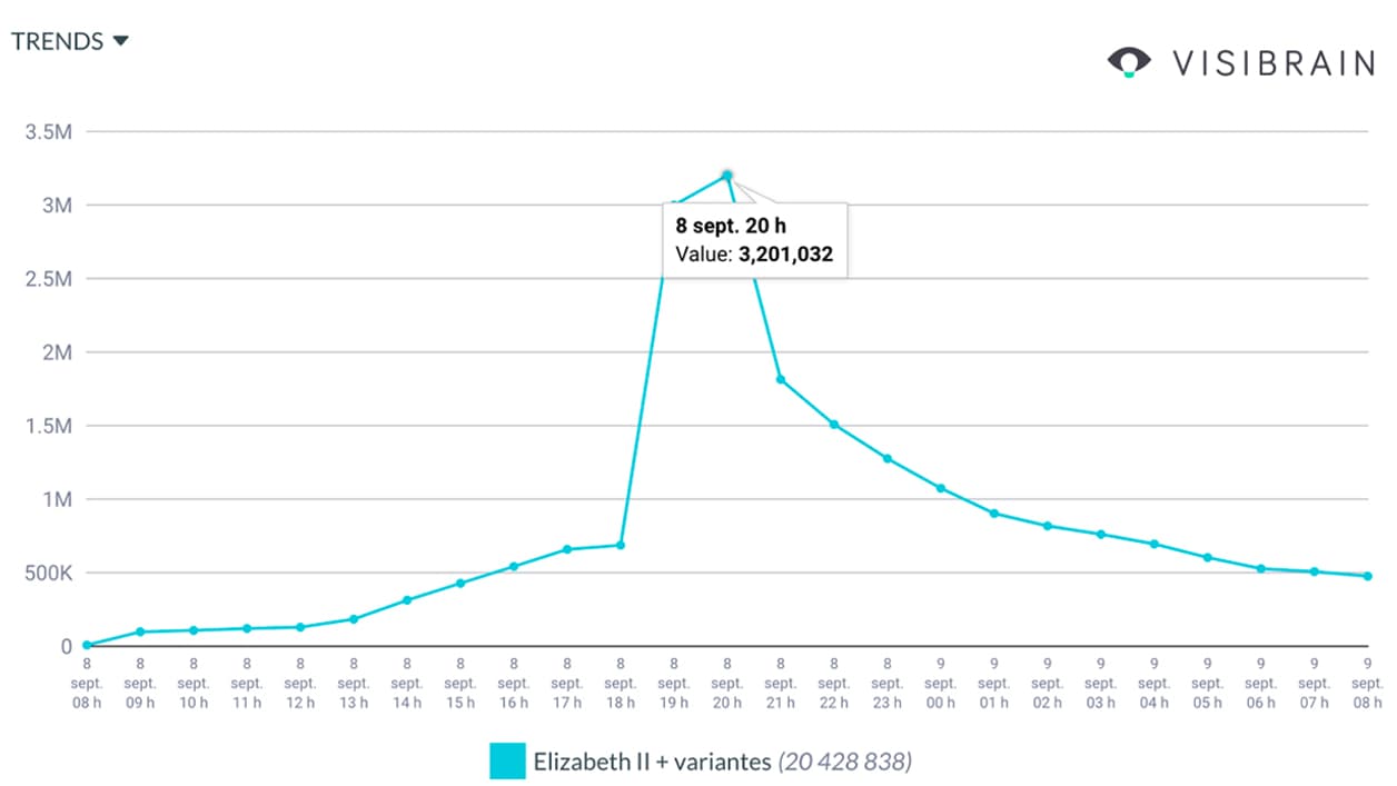 Statistiques des tweets mentionnant Elizabeth II, les 8 et 9 septembre 2022