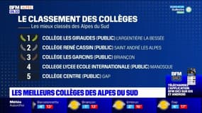 Les meilleurs collèges des Alpes du Sud