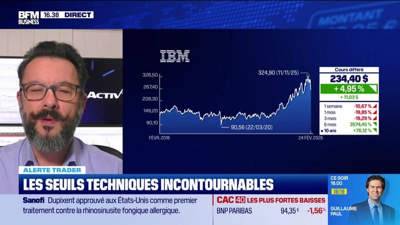 Alerte traders : les seuils techniques incontournables sur les marchés et les valeurs - 24/02