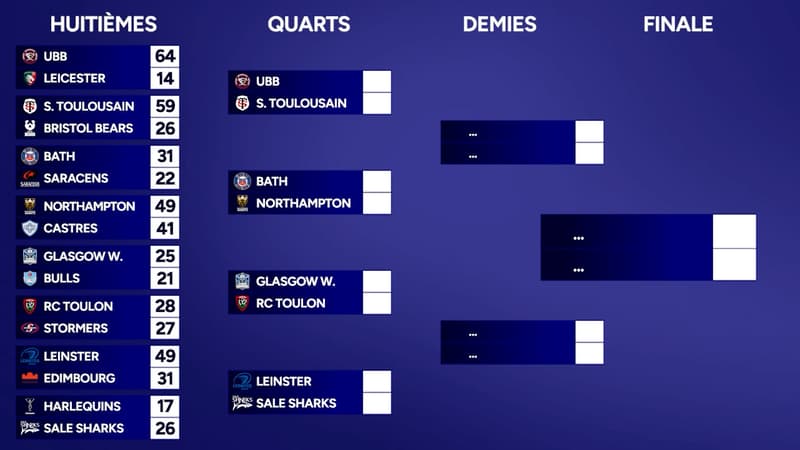 Champions Cup : UBB-Toulouse, le choc des Quarts en un coup d'oeil