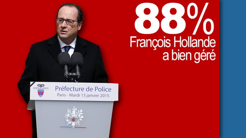 88% des Français jugent que François Hollande a "bien géré" la situation à la suite des attentats en France la semaine passée, selon une enquête CSA pour BFMTV 