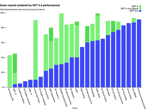 La différence de réussite entre ChatGPT (en bleu) et GPT-4 (en vert)