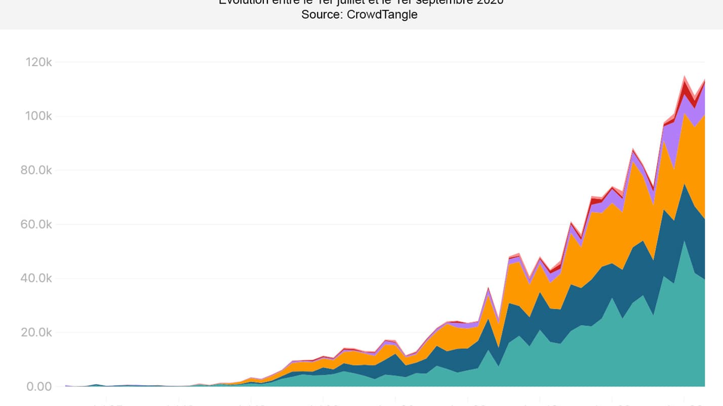Nombre d'interactions au sein des principaux groupes anti-masques sur Facebook Nombre d'interactions au sein des principaux groupes anti-masques sur Facebook