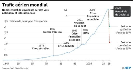 Trafic aérien mondial Trafic aérien mondial