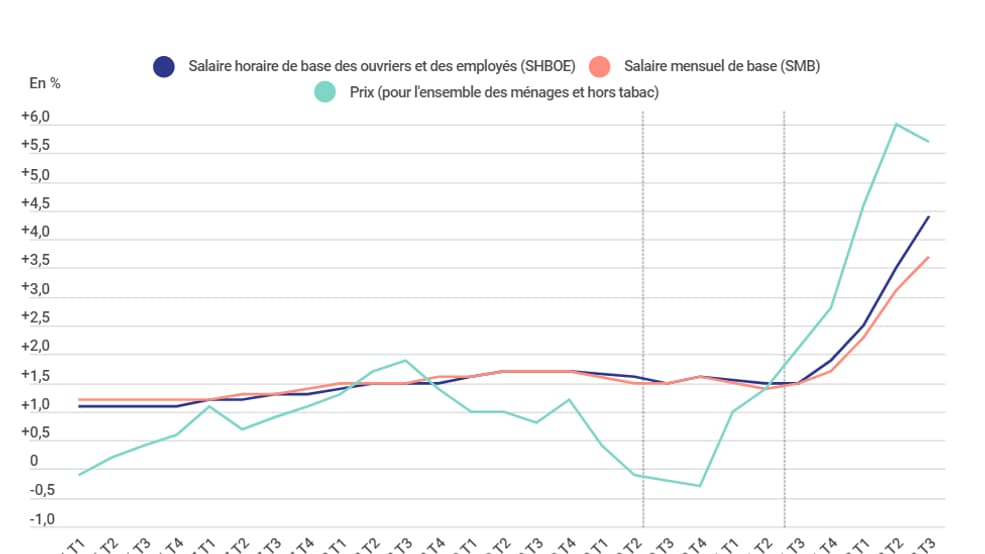 L'inflation progresse plus vite que les salaires depuis un an.