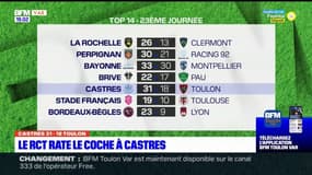 Top 14: le RCT rate le coche et s'incline contre Castres